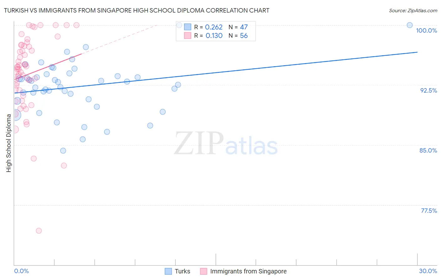 Turkish vs Immigrants from Singapore High School Diploma