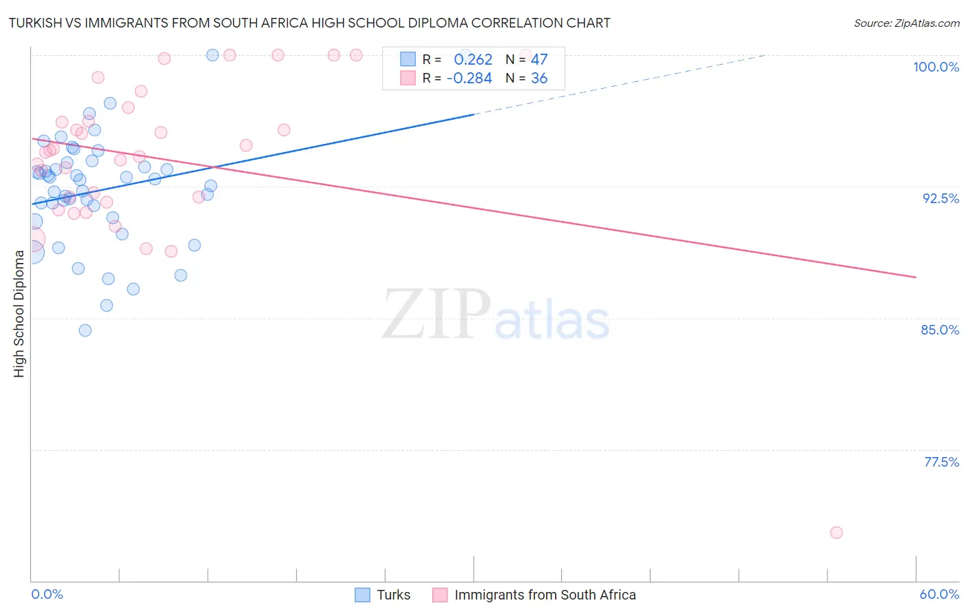 Turkish vs Immigrants from South Africa High School Diploma