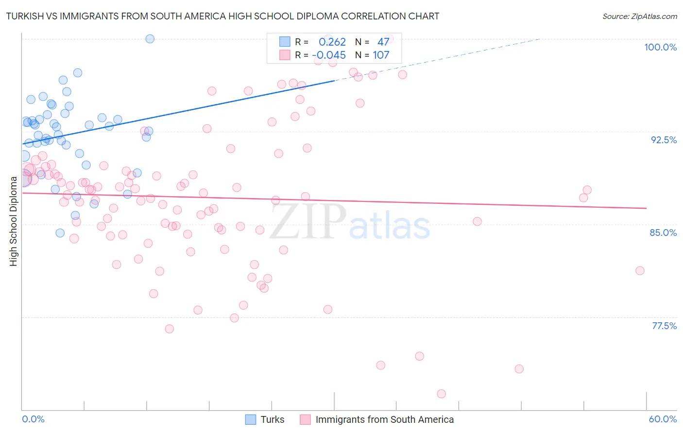 Turkish vs Immigrants from South America High School Diploma