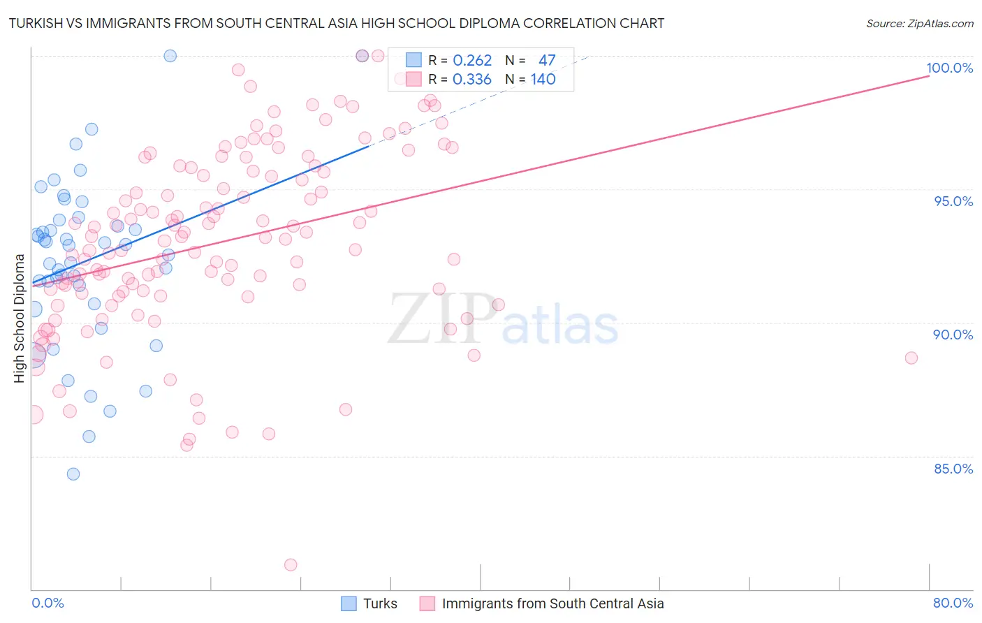 Turkish vs Immigrants from South Central Asia High School Diploma