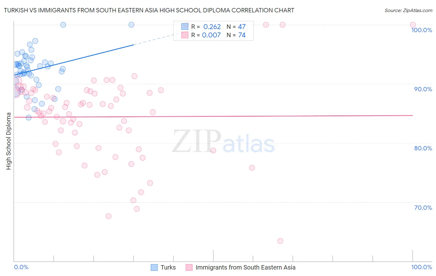 Turkish vs Immigrants from South Eastern Asia High School Diploma