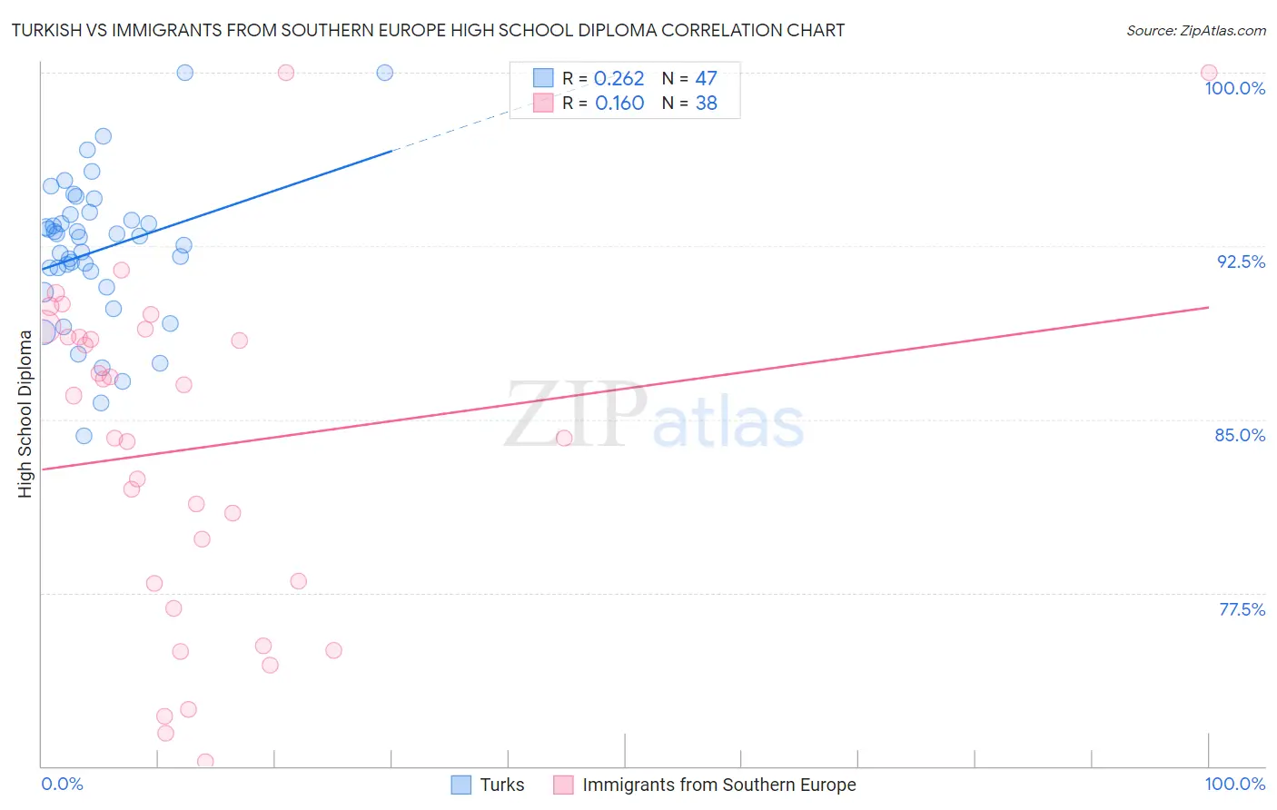 Turkish vs Immigrants from Southern Europe High School Diploma