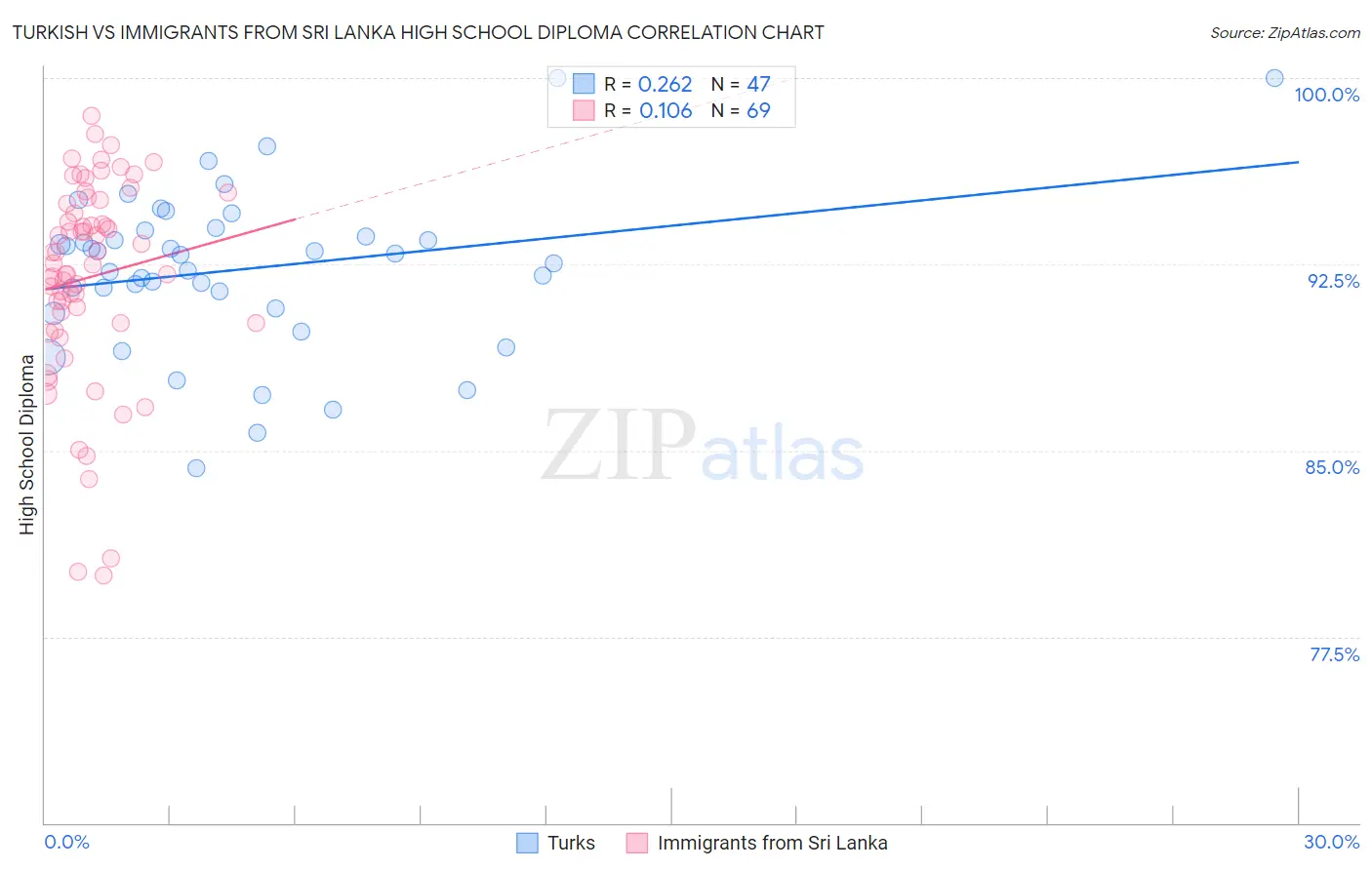 Turkish vs Immigrants from Sri Lanka High School Diploma