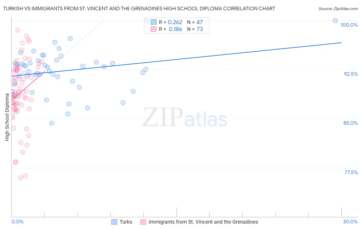 Turkish vs Immigrants from St. Vincent and the Grenadines High School Diploma