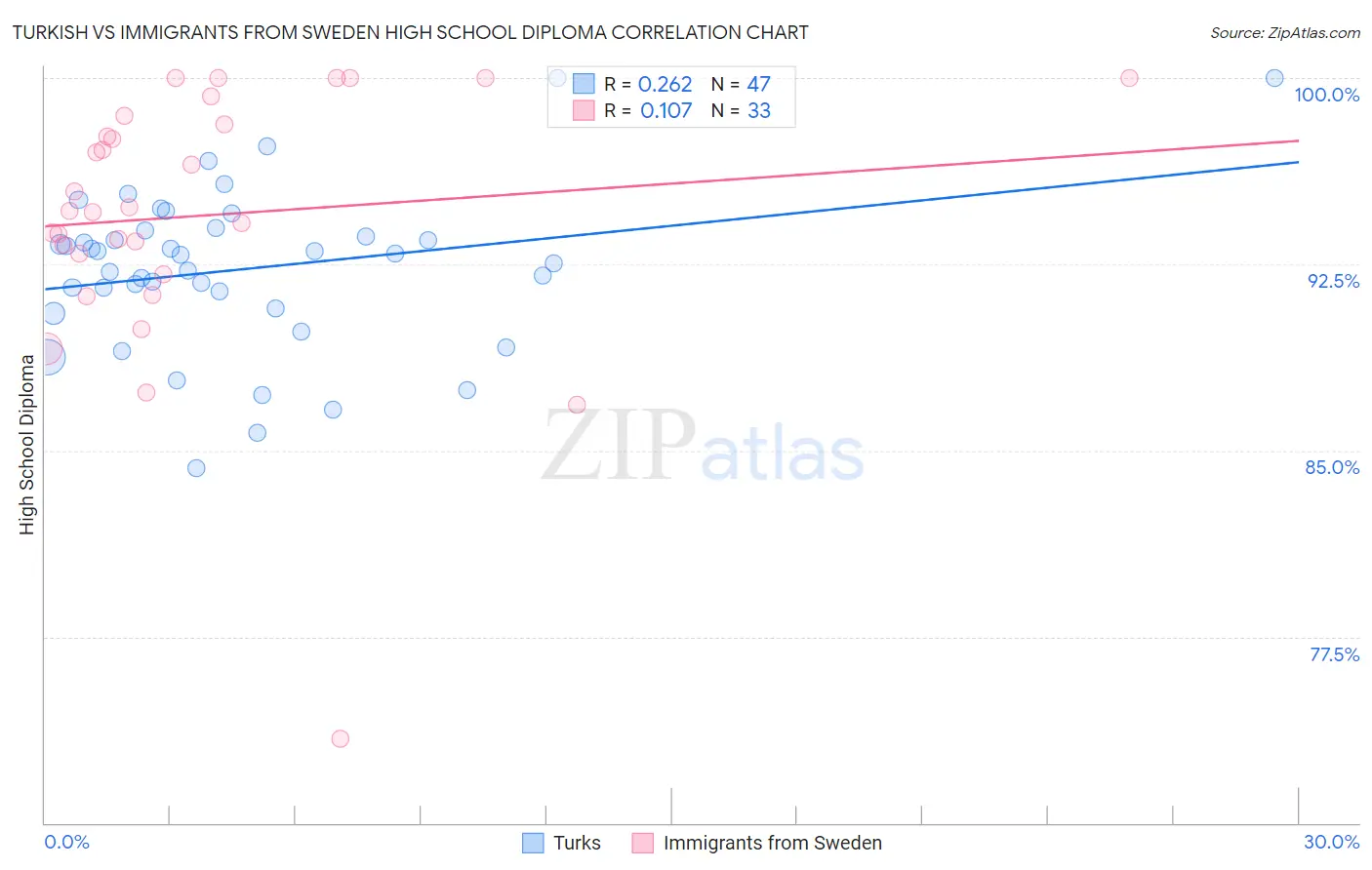Turkish vs Immigrants from Sweden High School Diploma