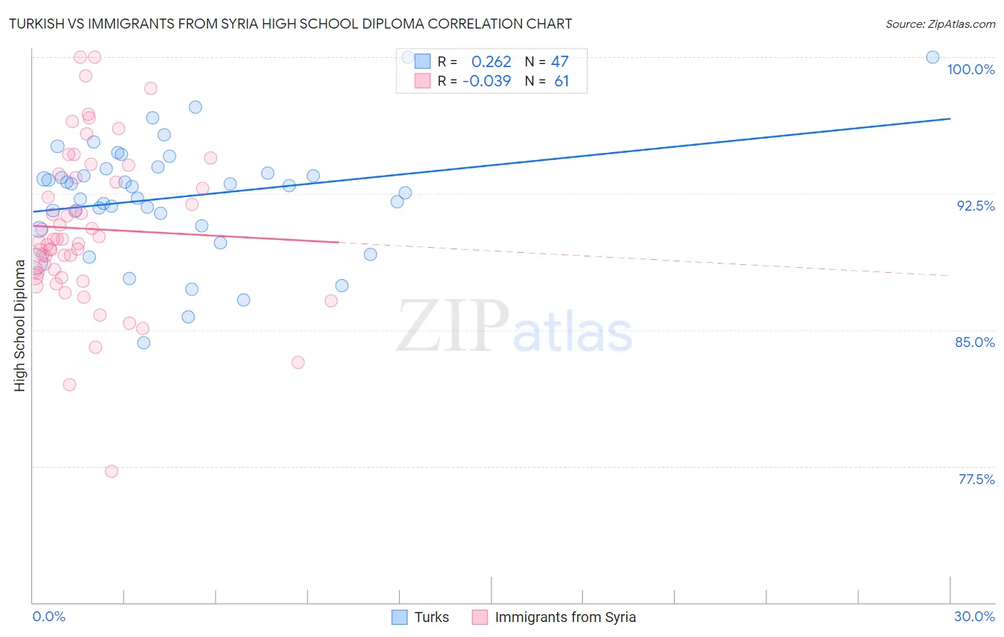 Turkish vs Immigrants from Syria High School Diploma