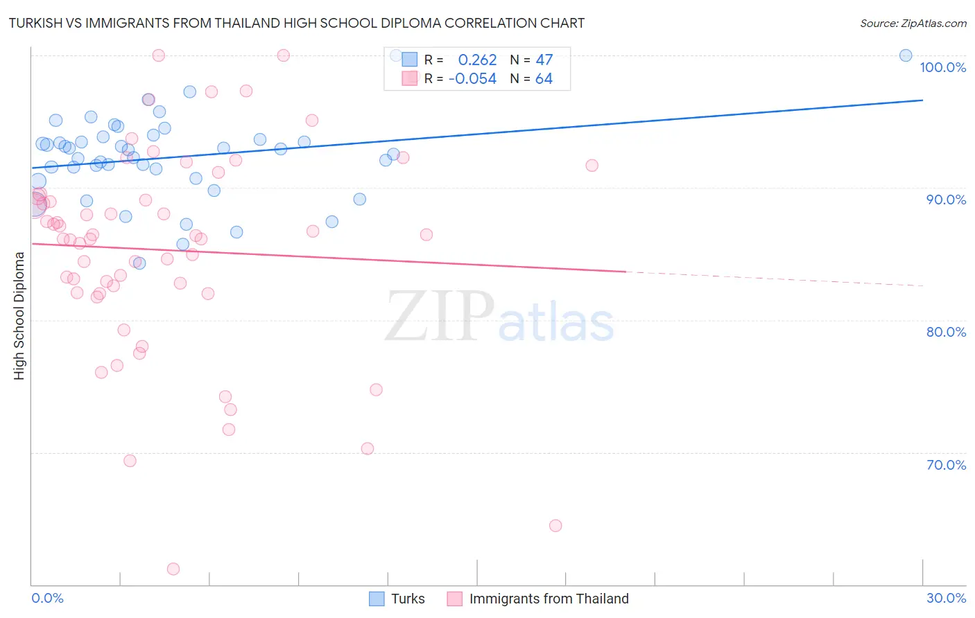 Turkish vs Immigrants from Thailand High School Diploma