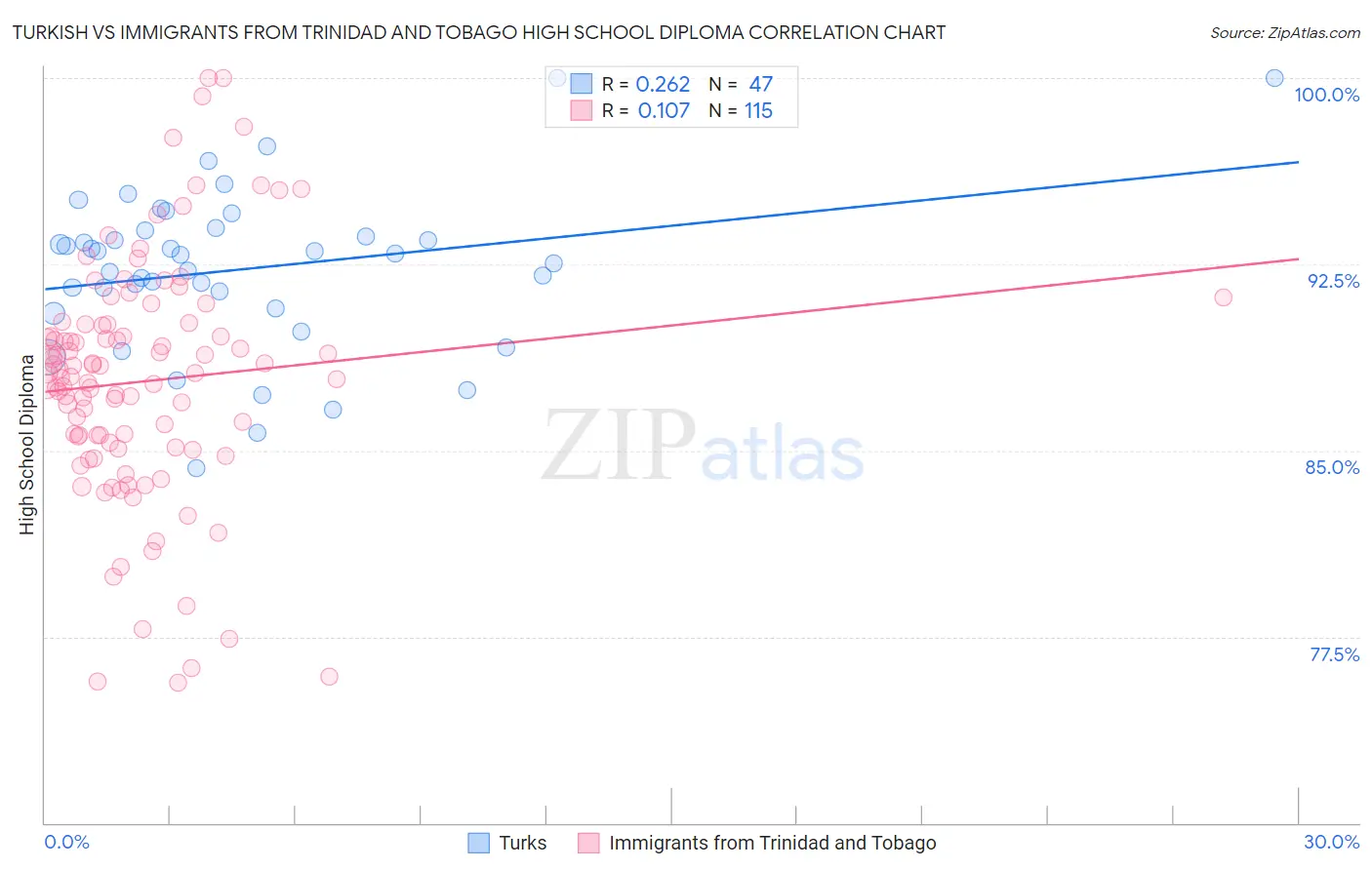 Turkish vs Immigrants from Trinidad and Tobago High School Diploma