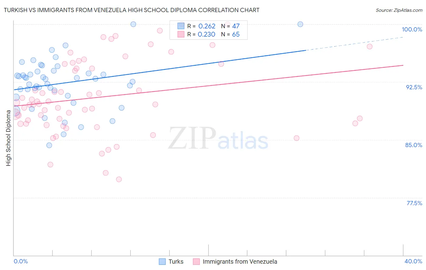 Turkish vs Immigrants from Venezuela High School Diploma