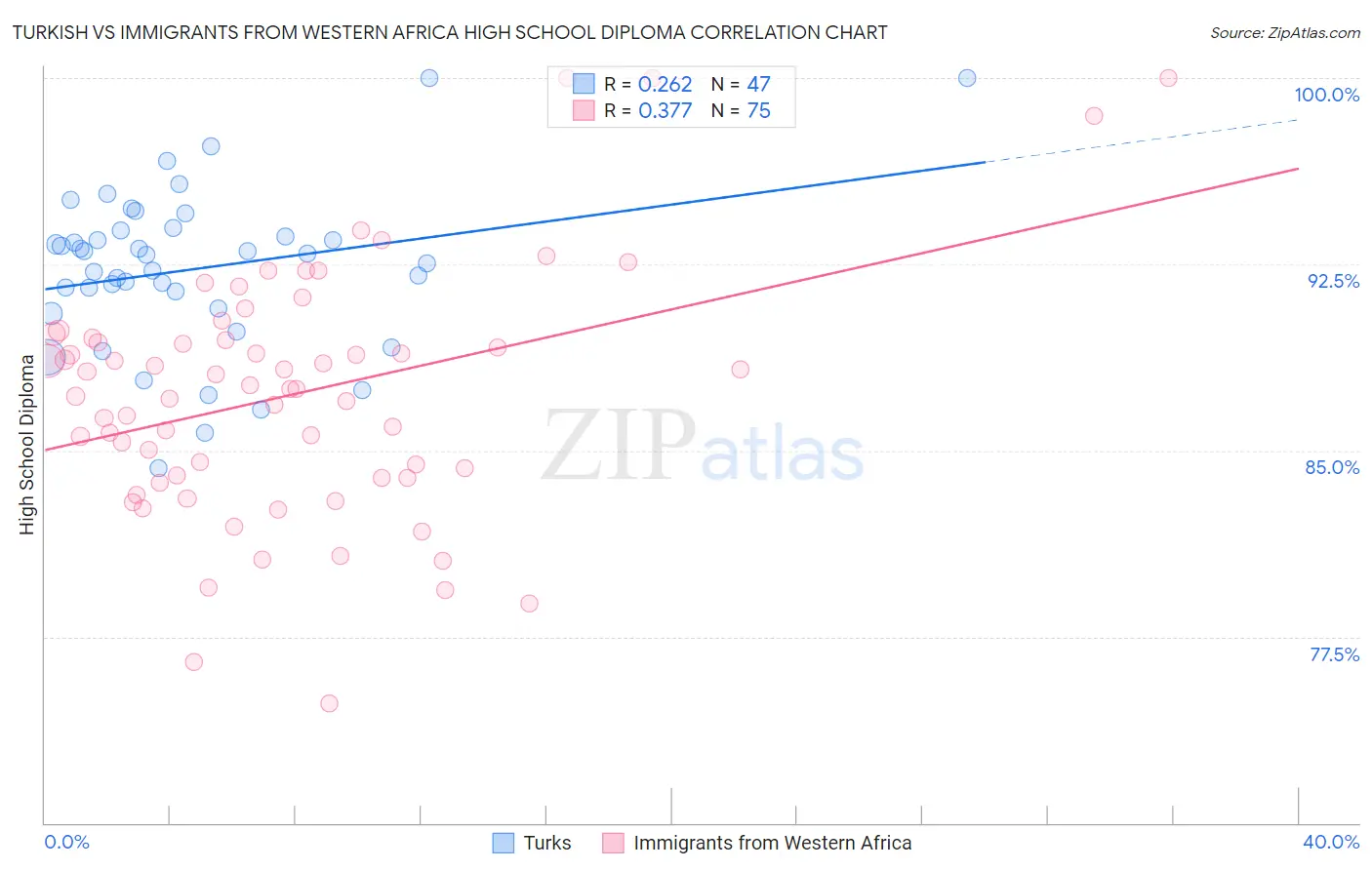 Turkish vs Immigrants from Western Africa High School Diploma