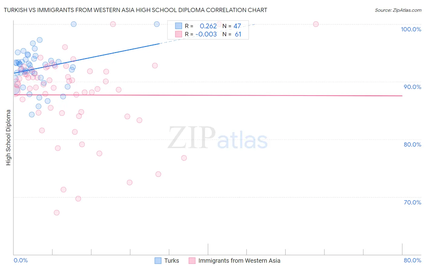 Turkish vs Immigrants from Western Asia High School Diploma