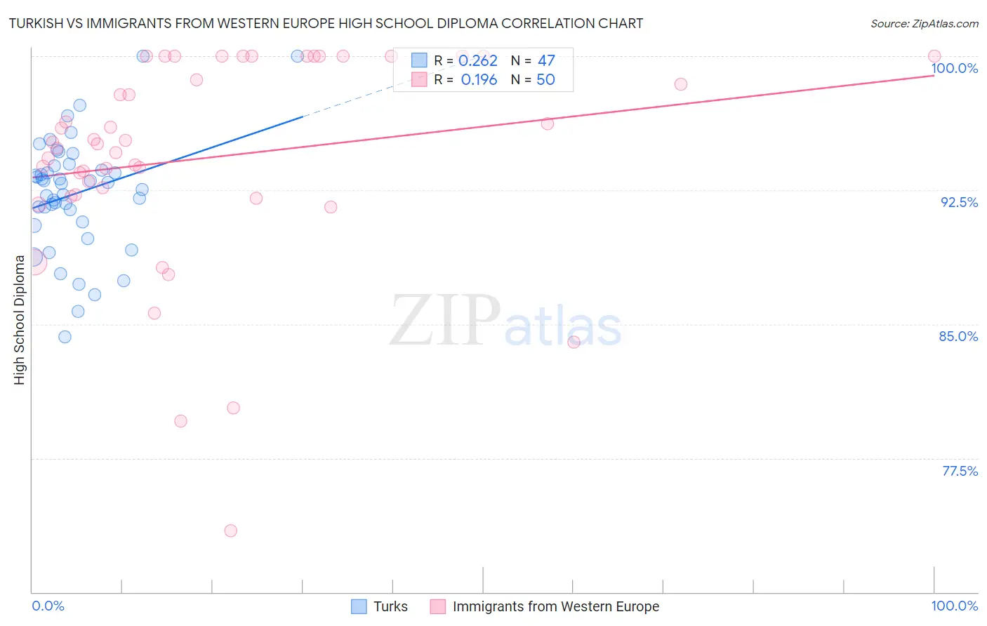 Turkish vs Immigrants from Western Europe High School Diploma