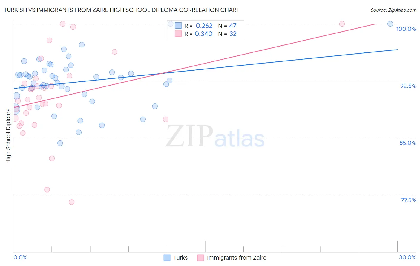 Turkish vs Immigrants from Zaire High School Diploma