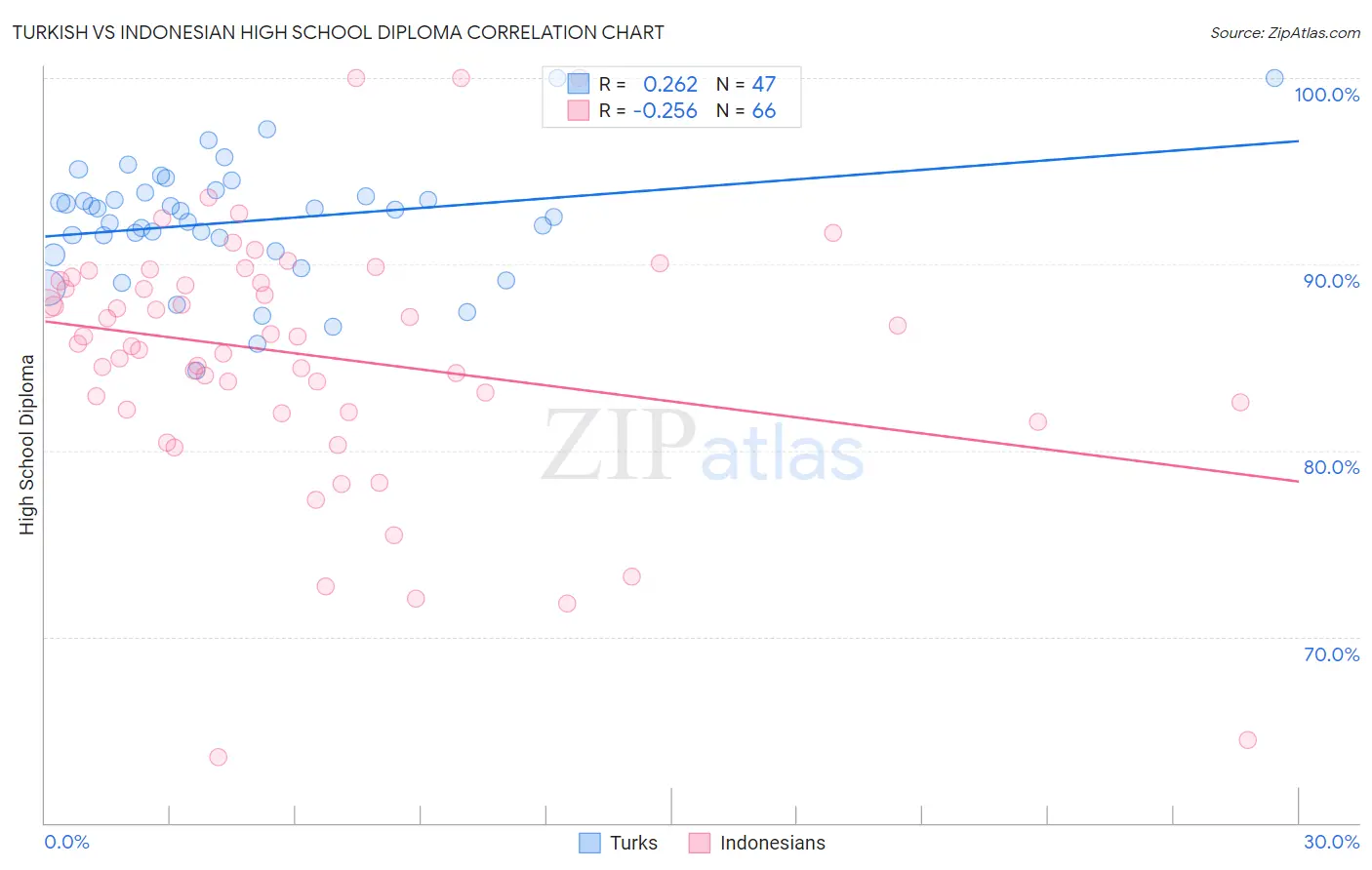 Turkish vs Indonesian High School Diploma