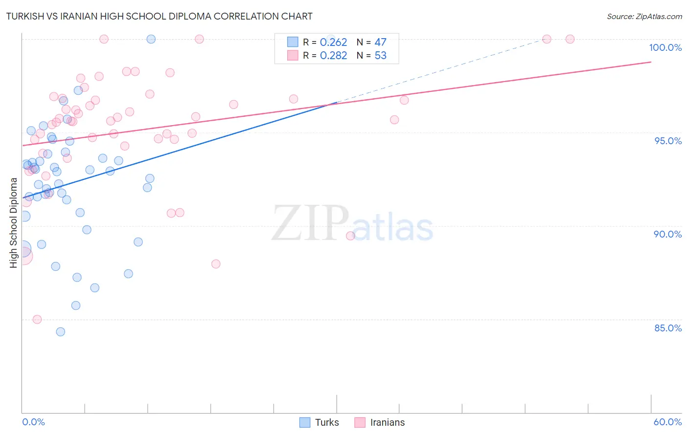 Turkish vs Iranian High School Diploma
