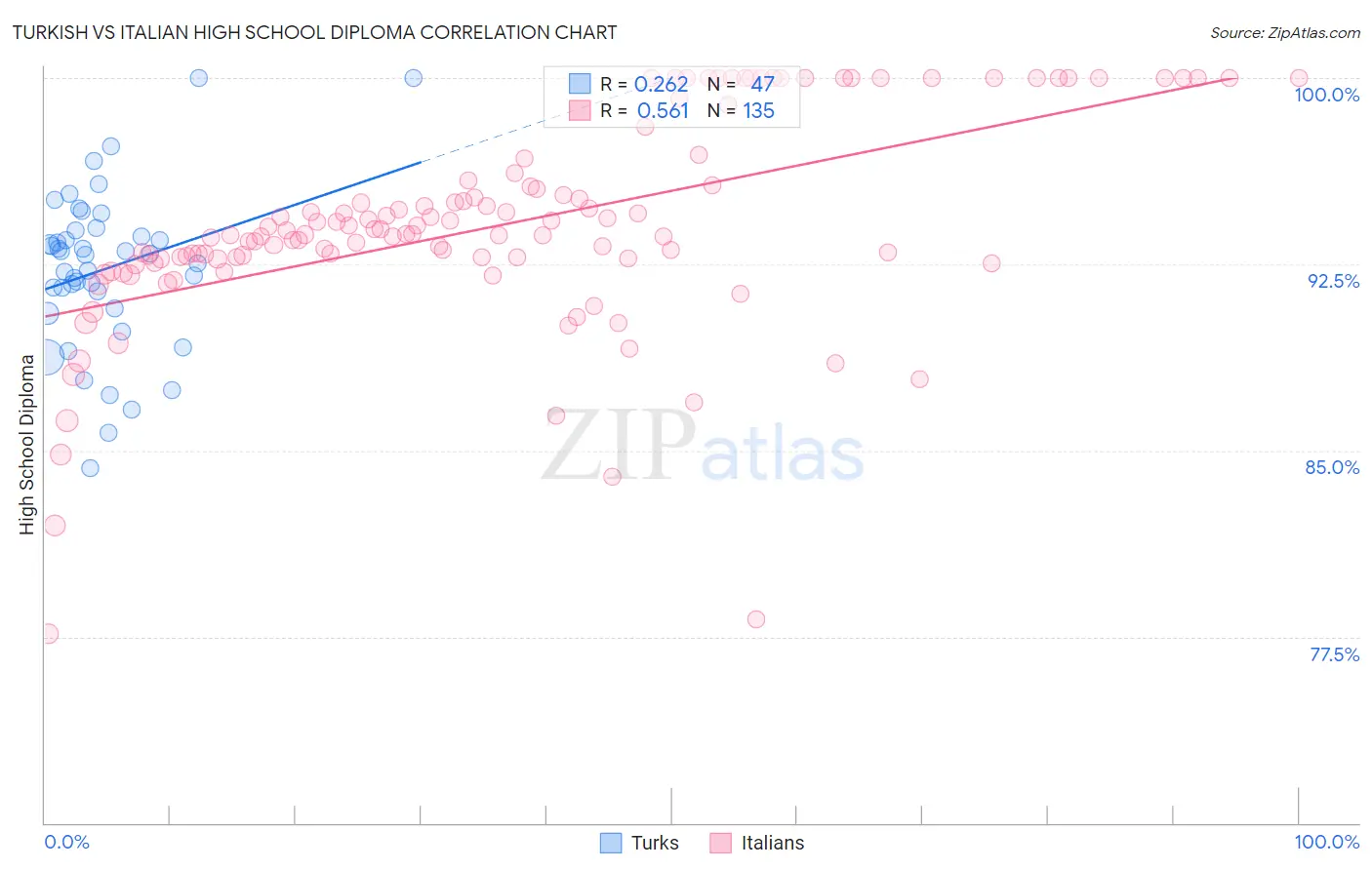 Turkish vs Italian High School Diploma