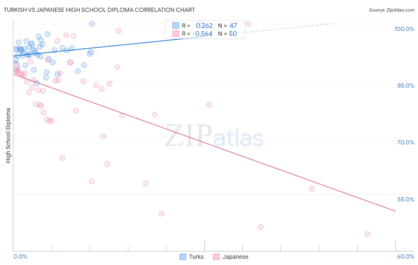 Turkish vs Japanese High School Diploma