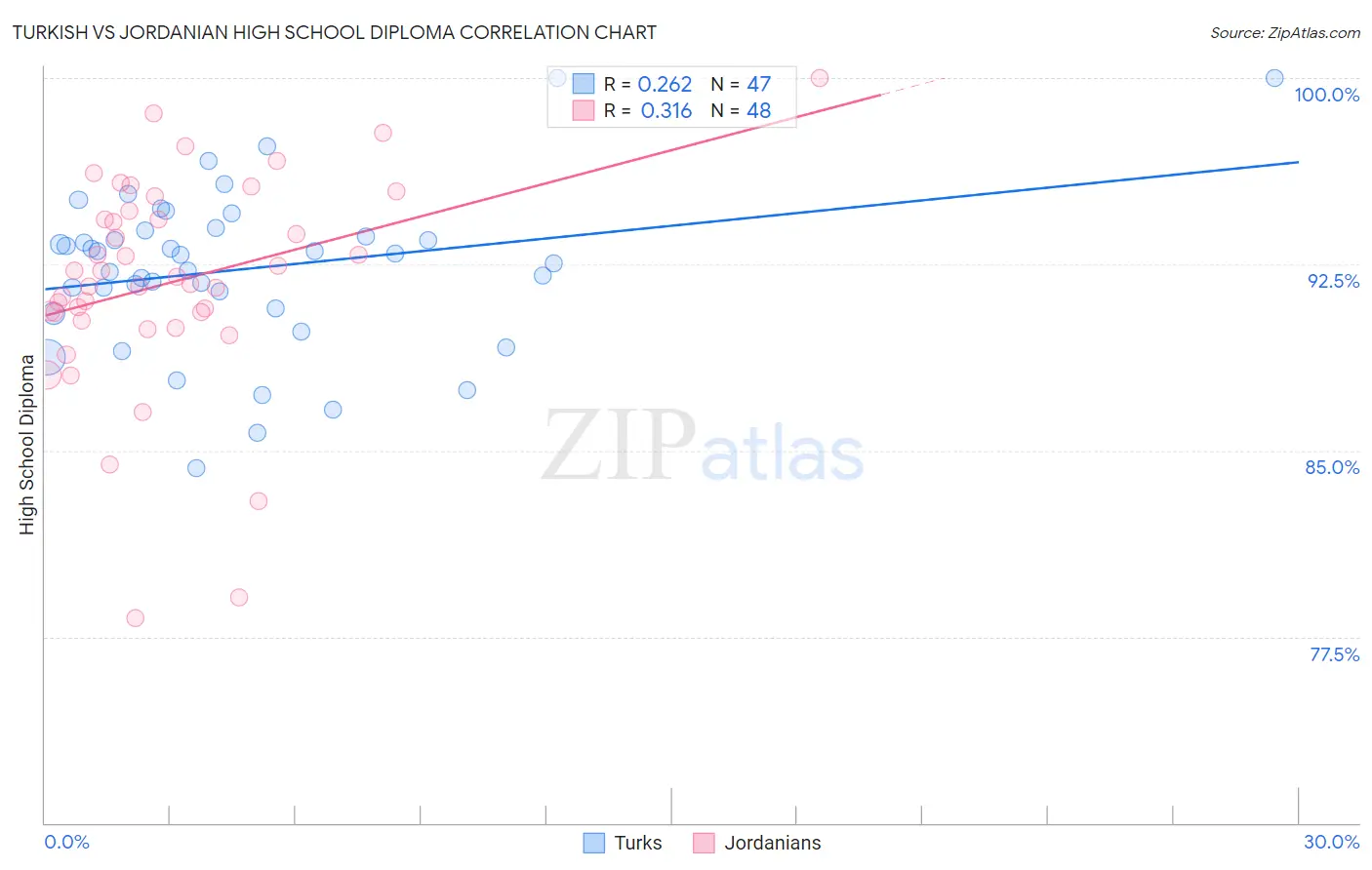 Turkish vs Jordanian High School Diploma