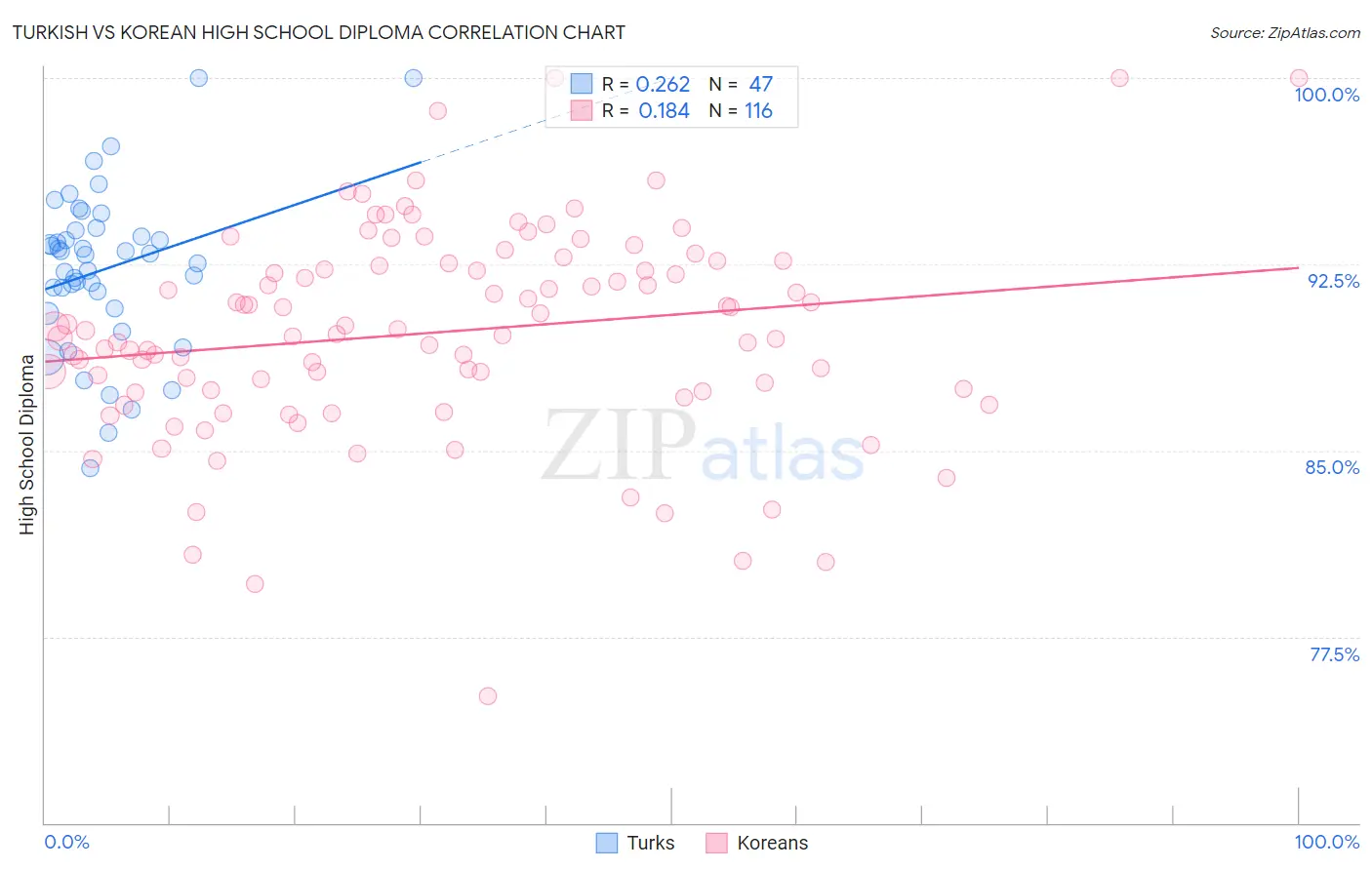 Turkish vs Korean High School Diploma