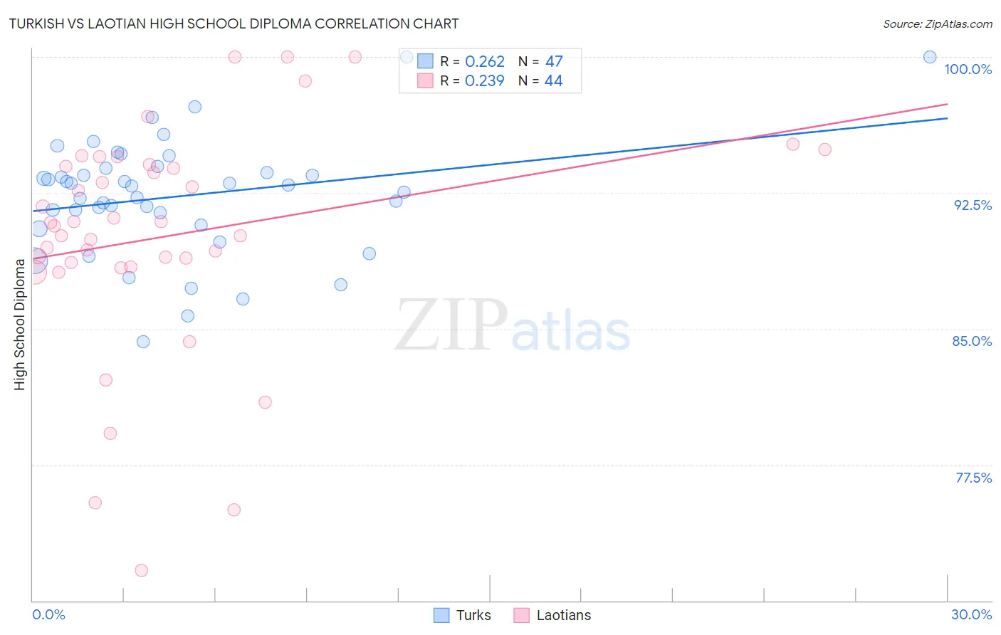 Turkish vs Laotian High School Diploma