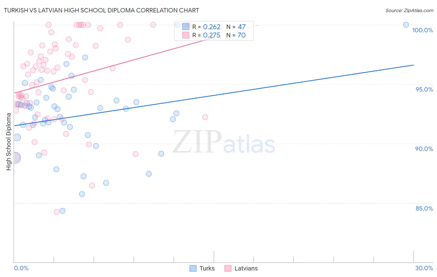 Turkish vs Latvian High School Diploma