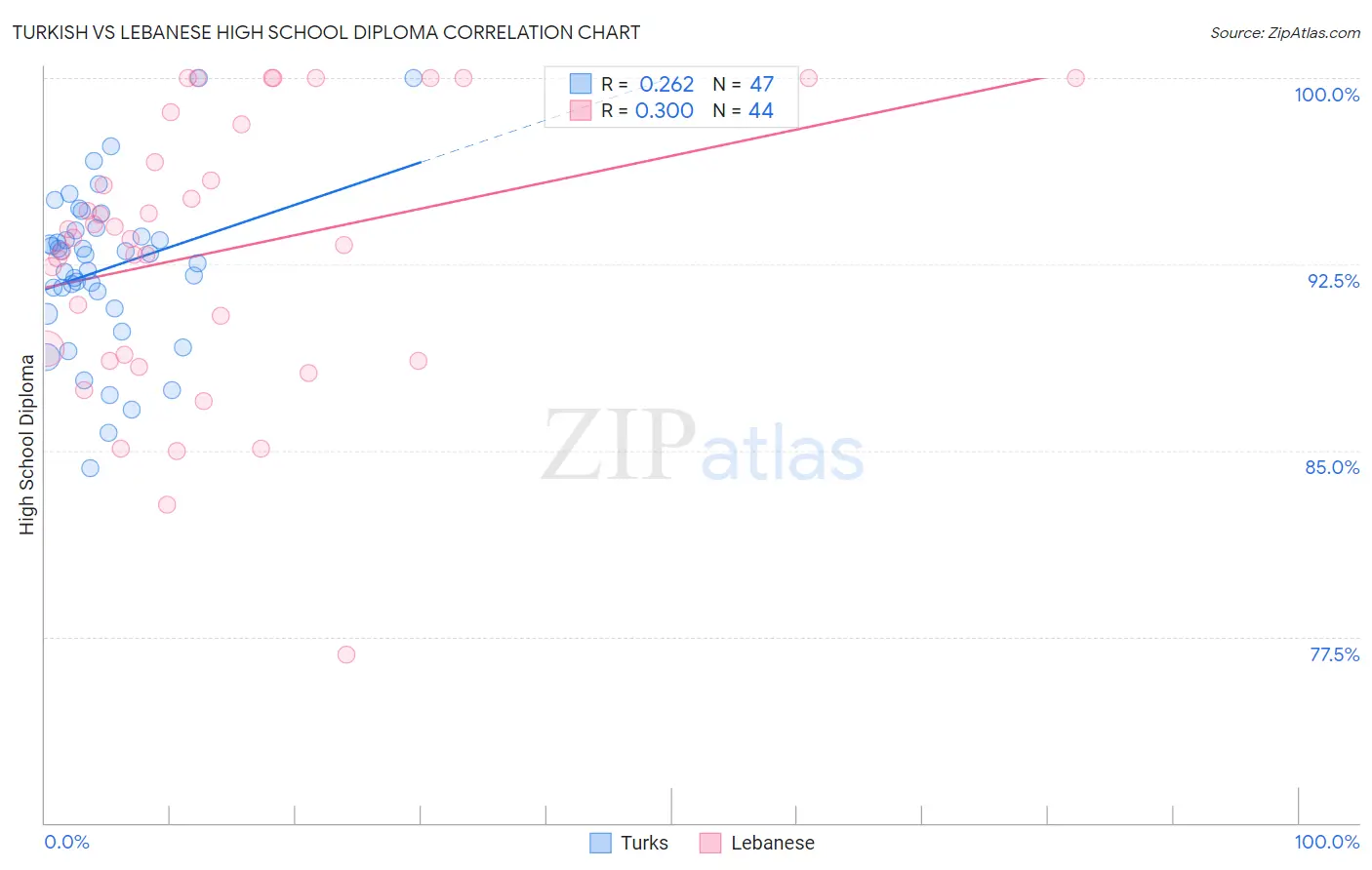 Turkish vs Lebanese High School Diploma