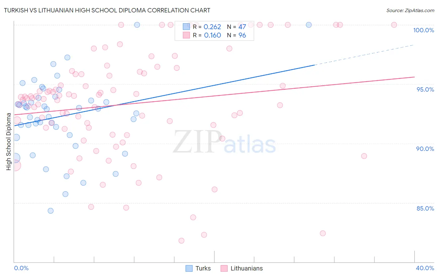 Turkish vs Lithuanian High School Diploma