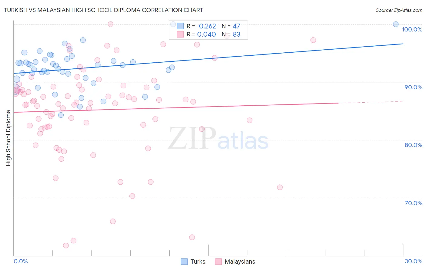 Turkish vs Malaysian High School Diploma