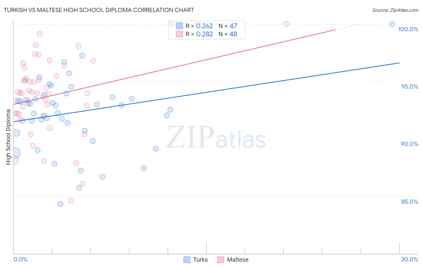 Turkish vs Maltese High School Diploma