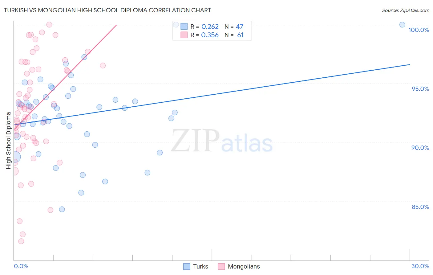 Turkish vs Mongolian High School Diploma