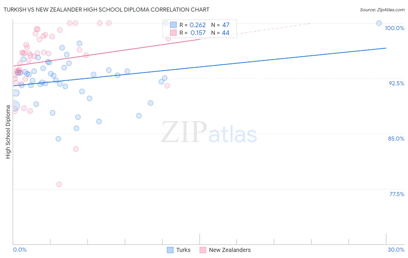 Turkish vs New Zealander High School Diploma