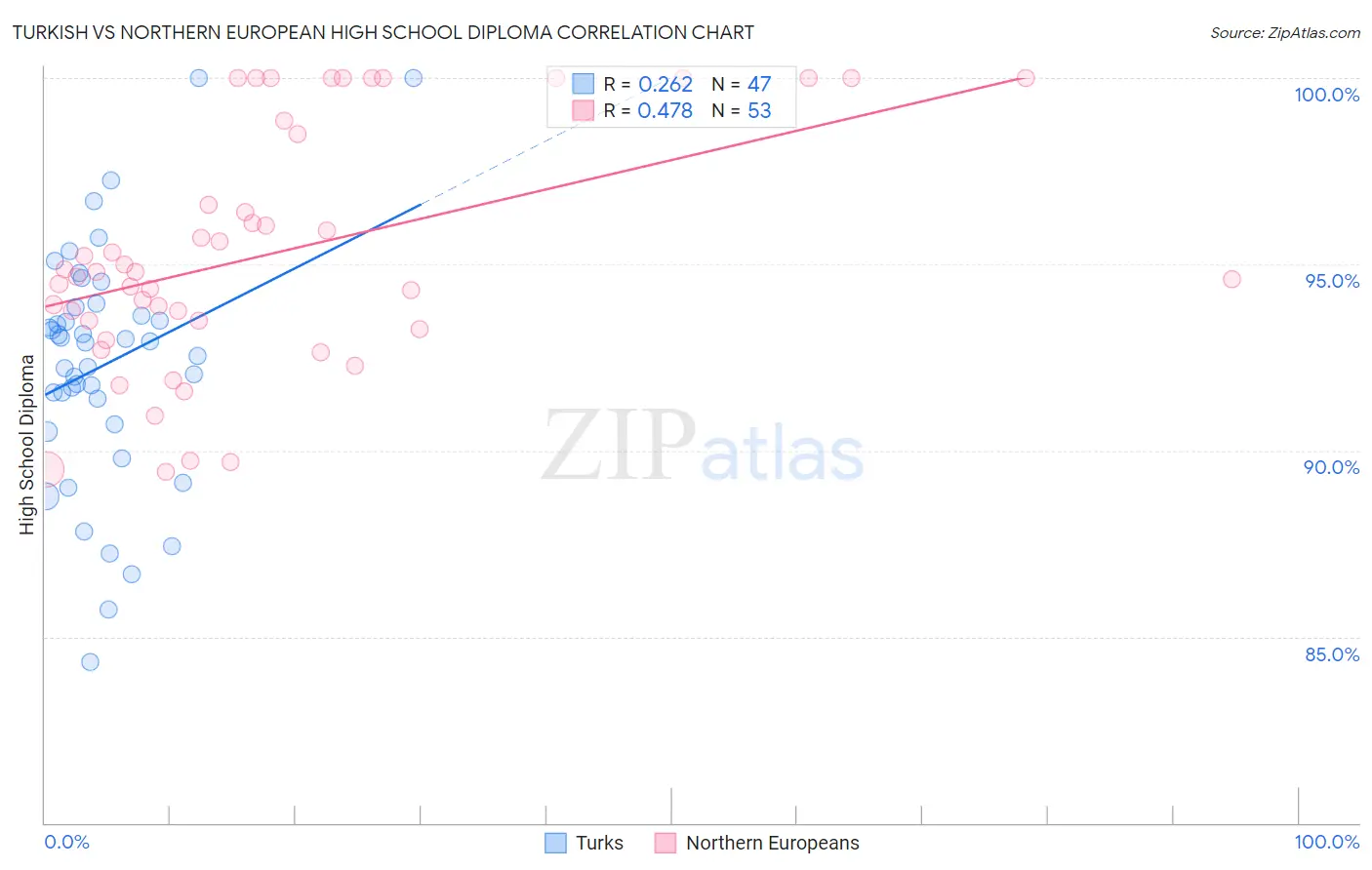 Turkish vs Northern European High School Diploma