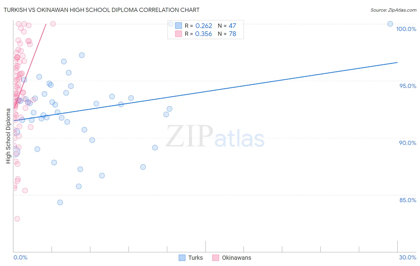 Turkish vs Okinawan High School Diploma