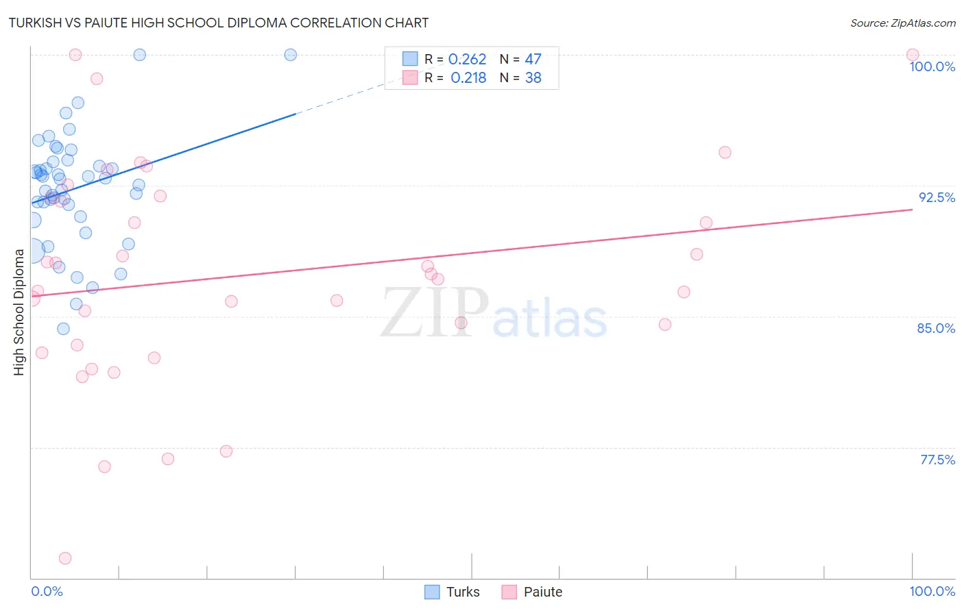 Turkish vs Paiute High School Diploma