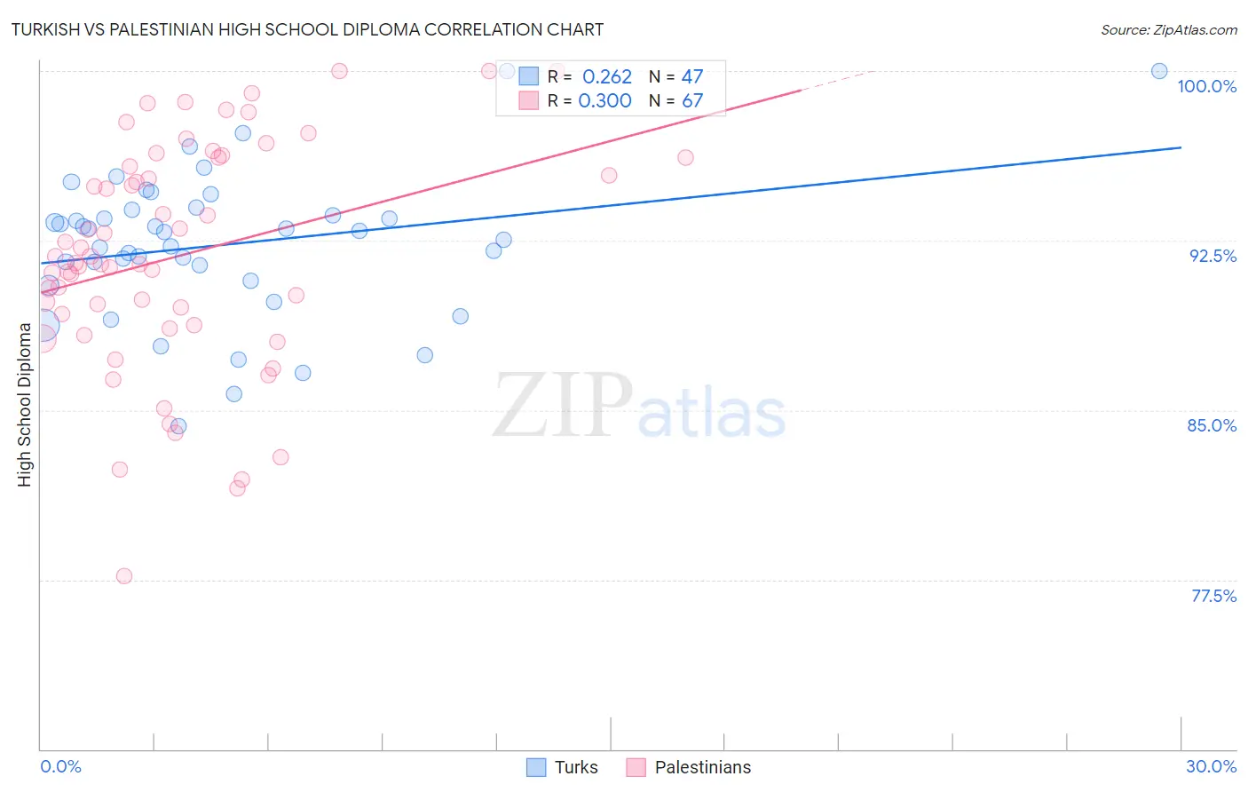 Turkish vs Palestinian High School Diploma