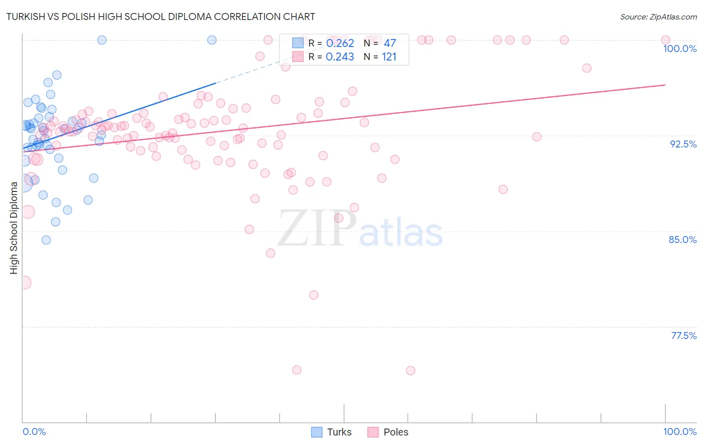 Turkish vs Polish High School Diploma