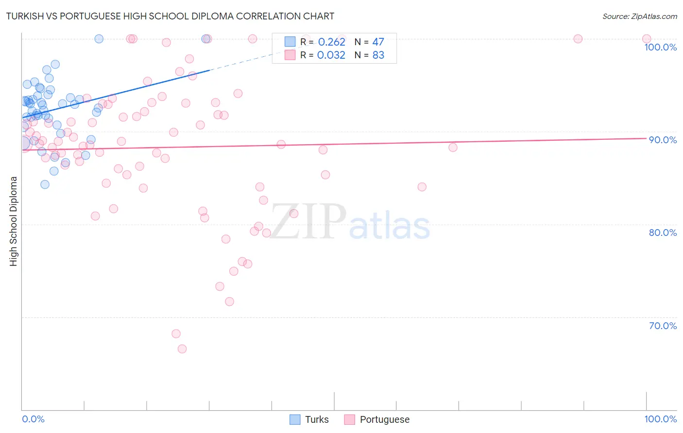 Turkish vs Portuguese High School Diploma