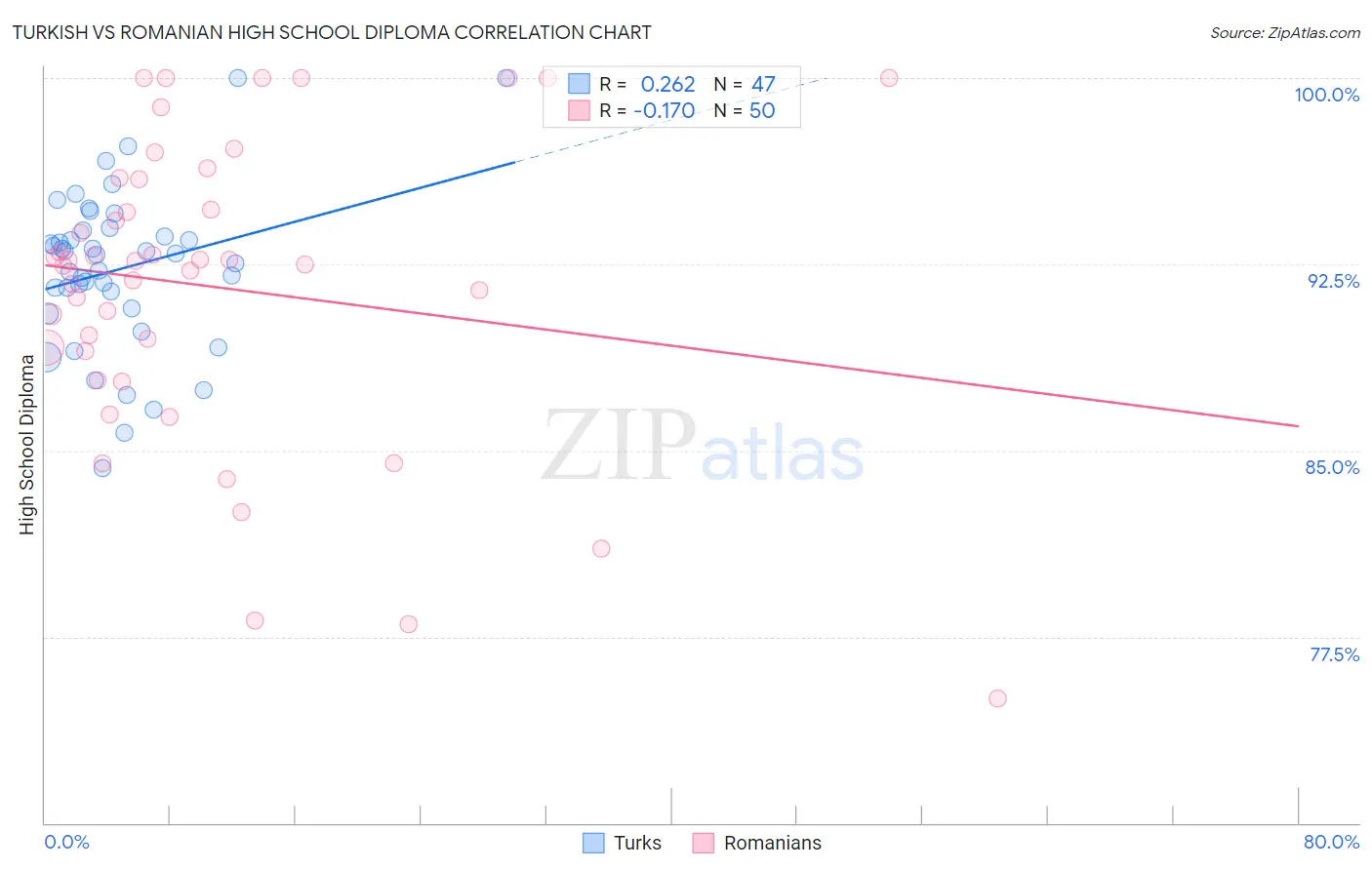 Turkish vs Romanian High School Diploma