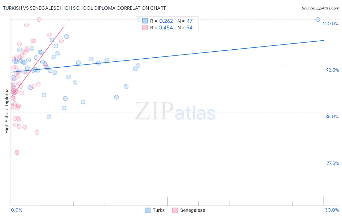 Turkish vs Senegalese High School Diploma