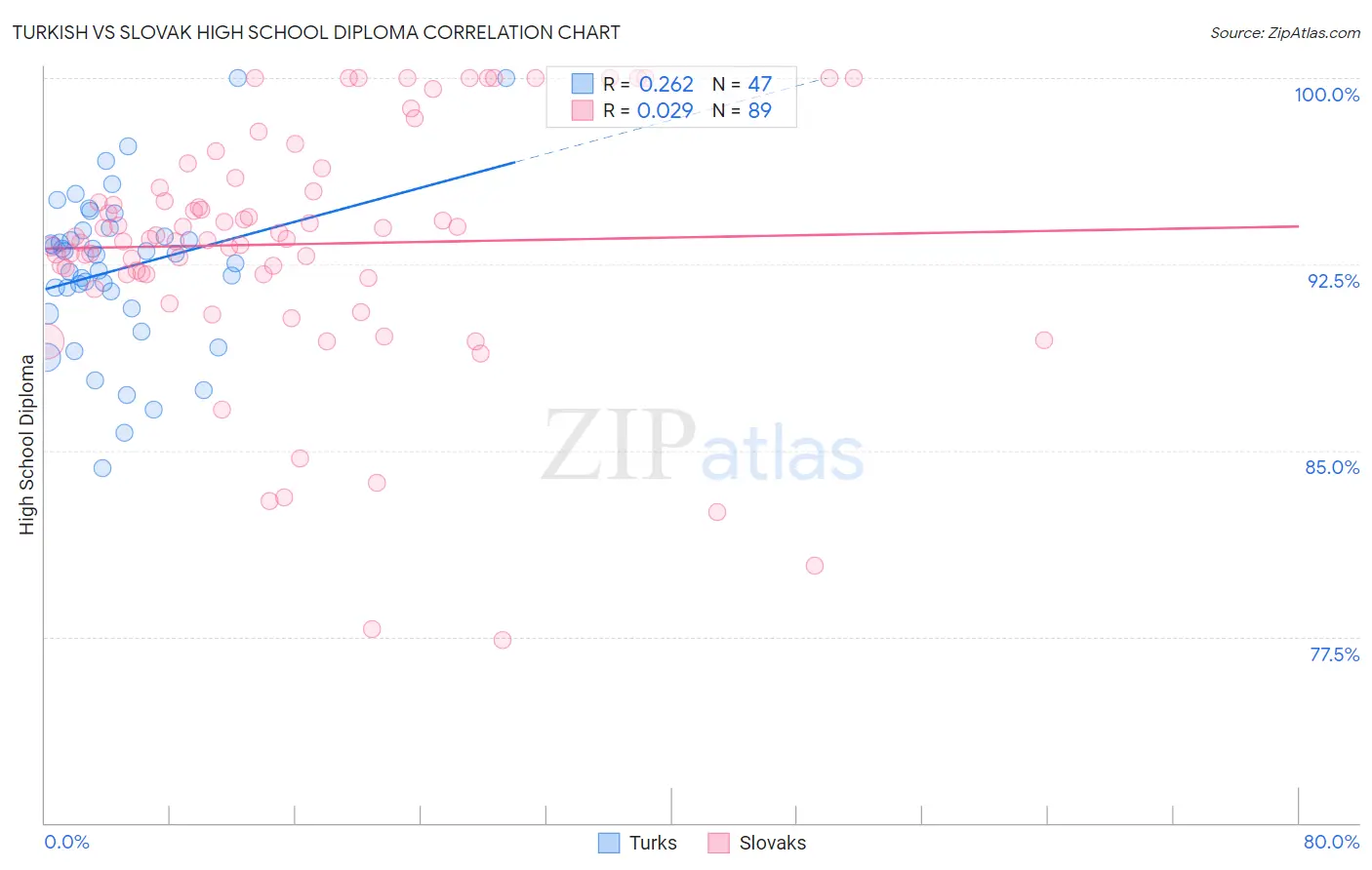 Turkish vs Slovak High School Diploma