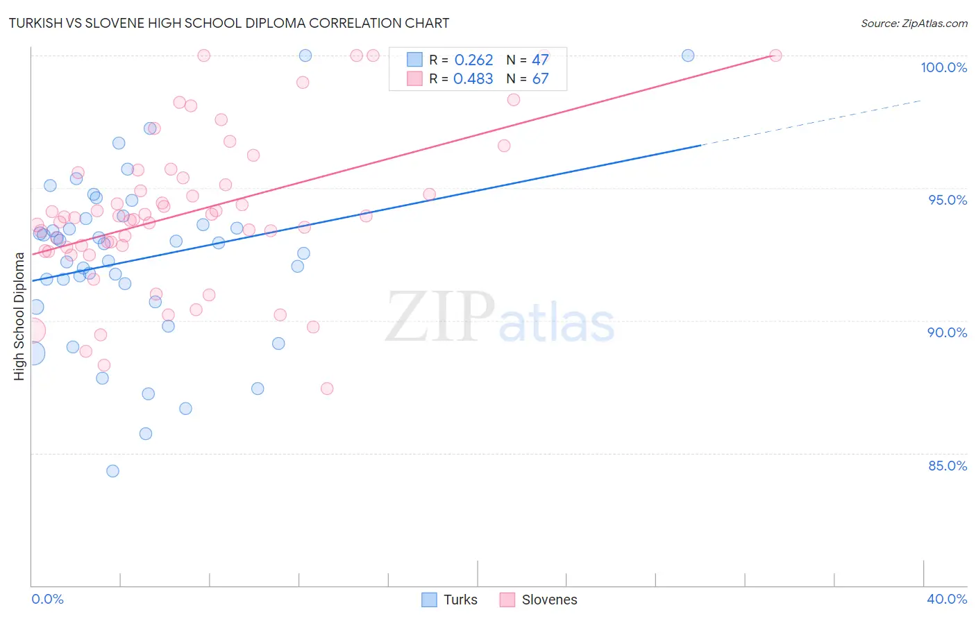 Turkish vs Slovene High School Diploma