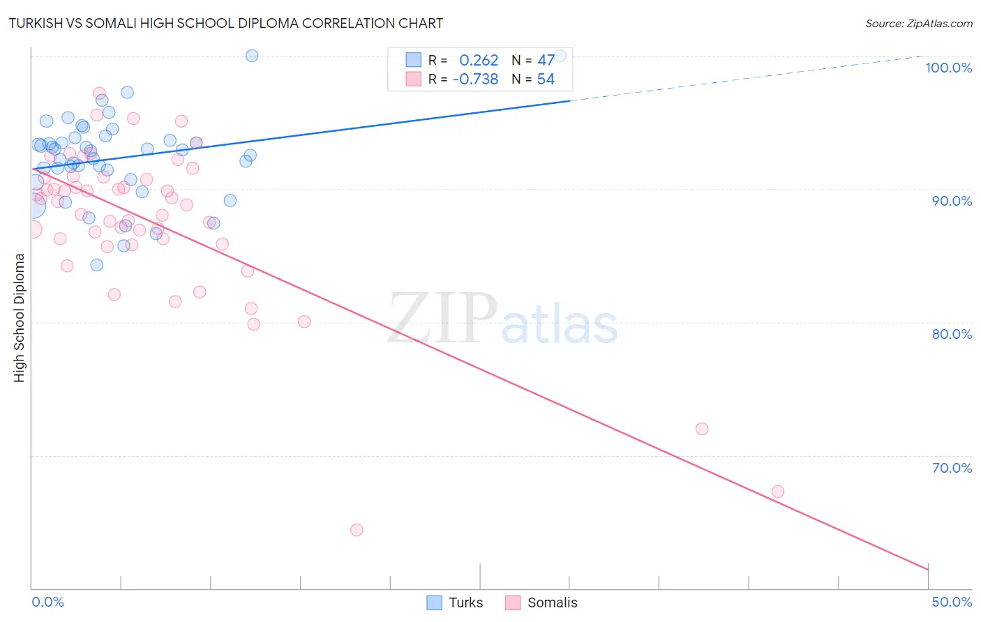 Turkish vs Somali High School Diploma