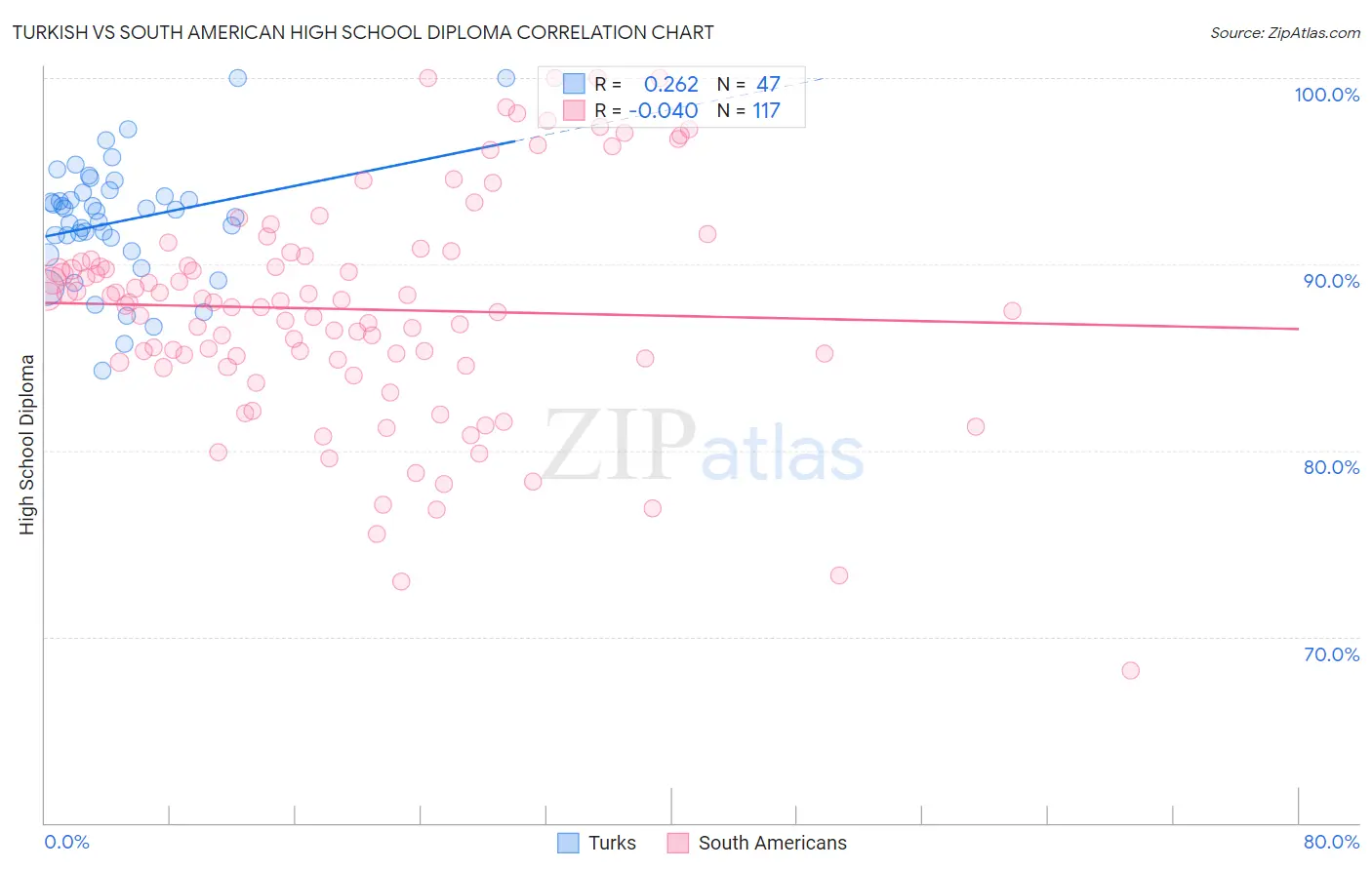 Turkish vs South American High School Diploma