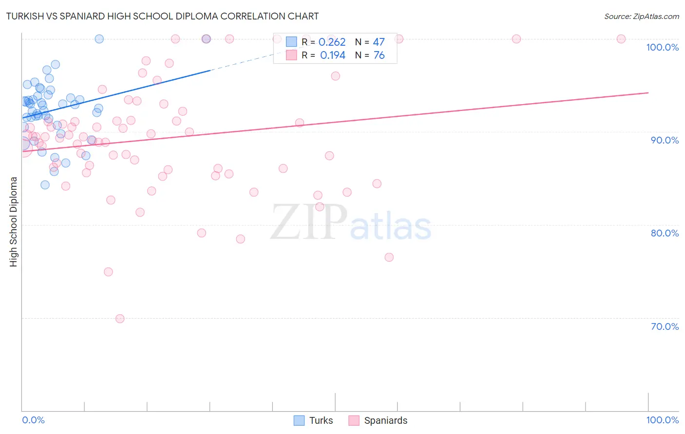 Turkish vs Spaniard High School Diploma