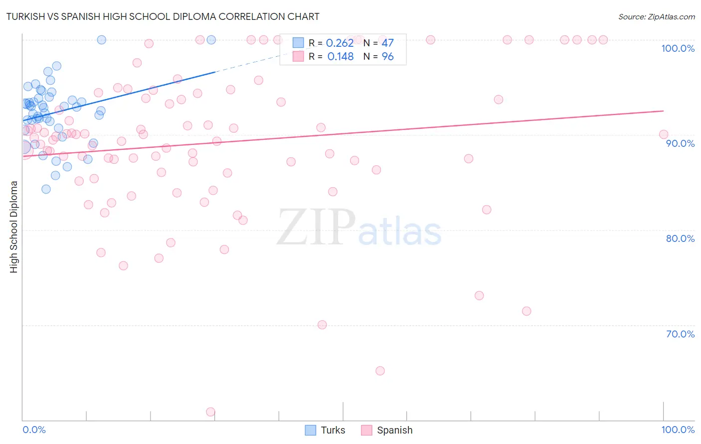 Turkish vs Spanish High School Diploma