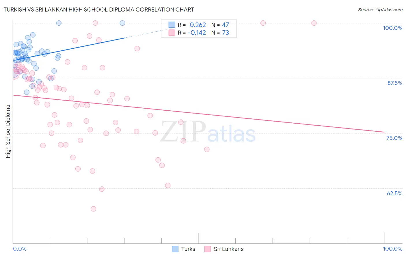 Turkish vs Sri Lankan High School Diploma