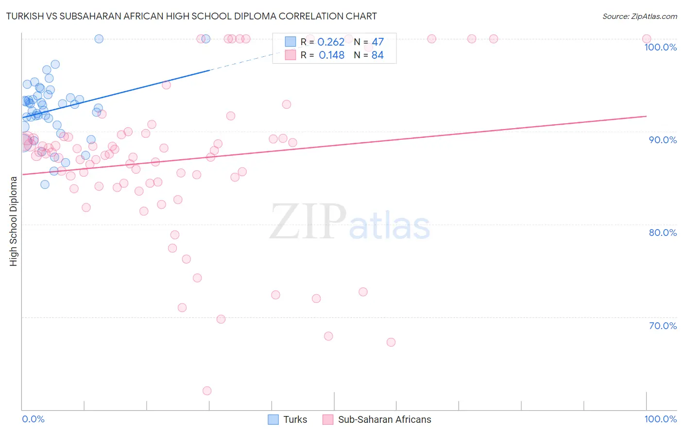 Turkish vs Subsaharan African High School Diploma