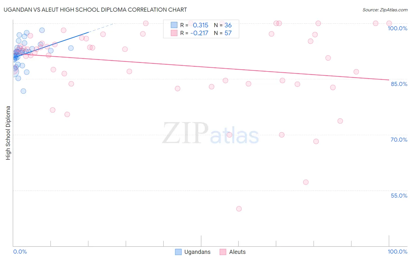 Ugandan vs Aleut High School Diploma