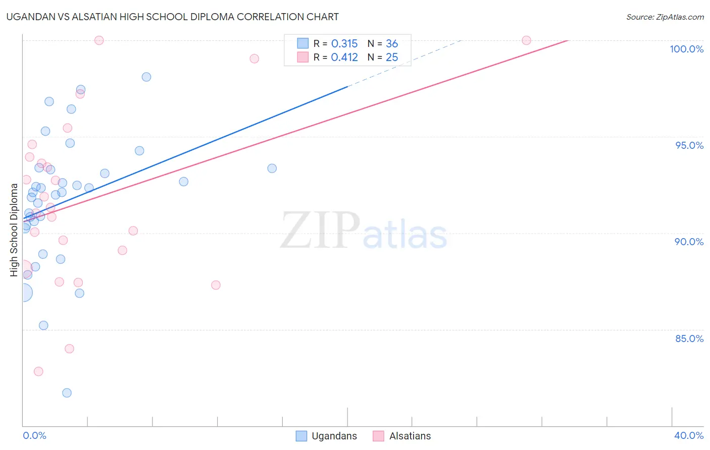 Ugandan vs Alsatian High School Diploma