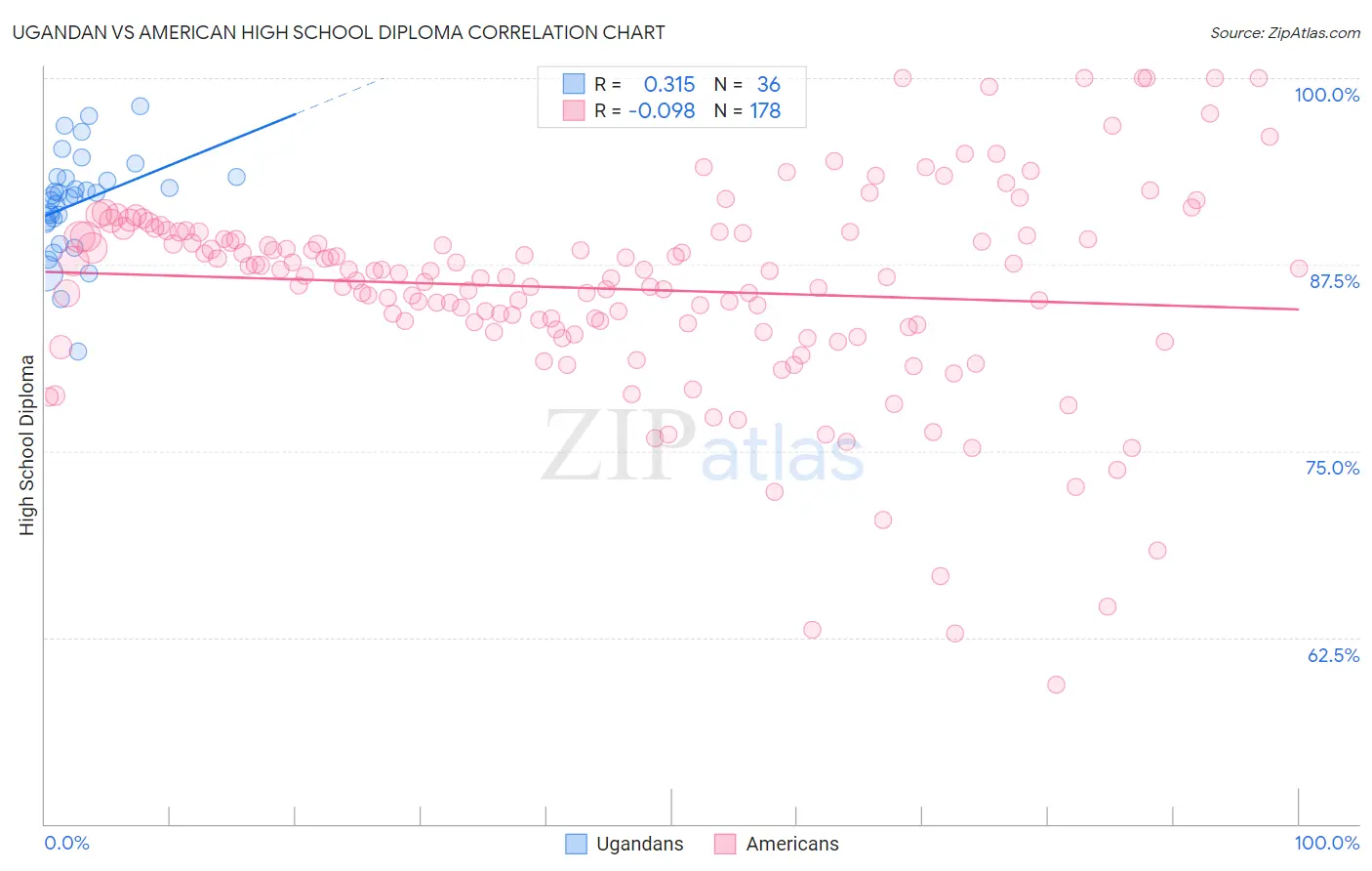 Ugandan vs American High School Diploma